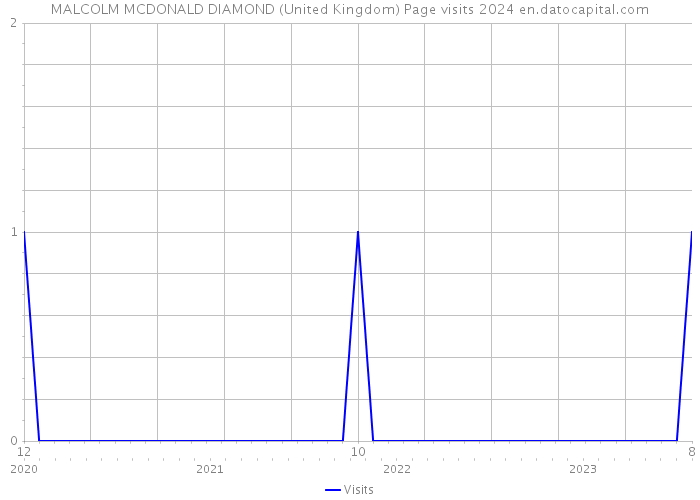 MALCOLM MCDONALD DIAMOND (United Kingdom) Page visits 2024 