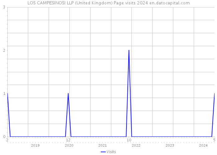 LOS CAMPESINOS! LLP (United Kingdom) Page visits 2024 