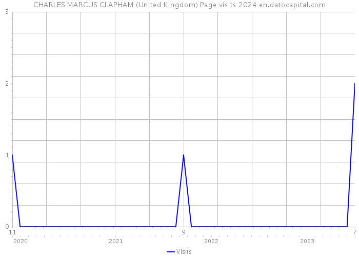 CHARLES MARCUS CLAPHAM (United Kingdom) Page visits 2024 