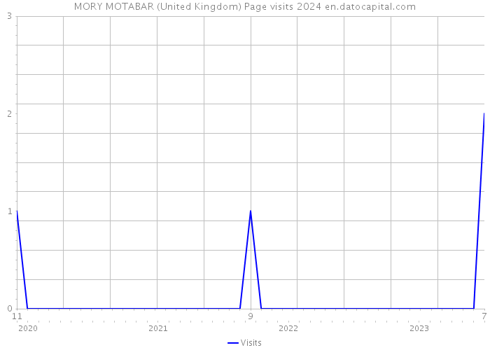 MORY MOTABAR (United Kingdom) Page visits 2024 