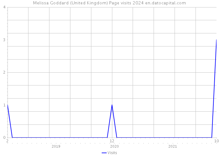 Melissa Goddard (United Kingdom) Page visits 2024 