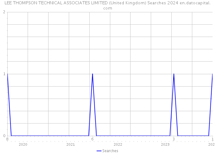 LEE THOMPSON TECHNICAL ASSOCIATES LIMITED (United Kingdom) Searches 2024 