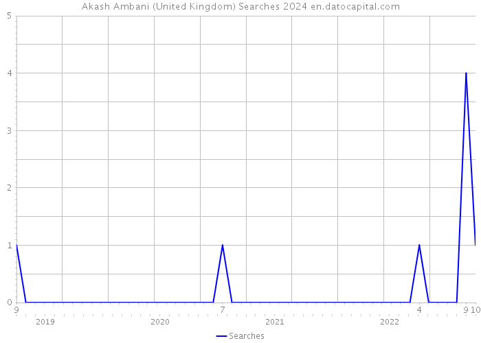 Akash Ambani (United Kingdom) Searches 2024 