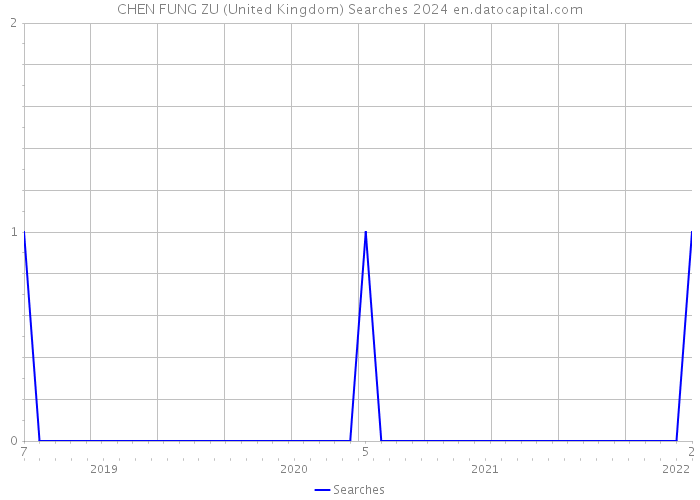 CHEN FUNG ZU (United Kingdom) Searches 2024 