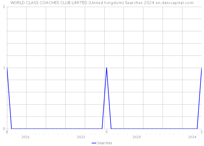 WORLD CLASS COACHES CLUB LIMITED (United Kingdom) Searches 2024 