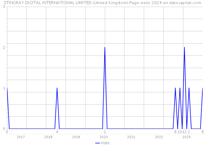 STINGRAY DIGITAL INTERNATIONAL LIMITED (United Kingdom) Page visits 2024 