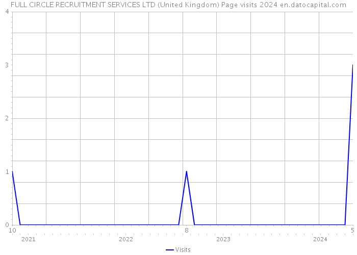 FULL CIRCLE RECRUITMENT SERVICES LTD (United Kingdom) Page visits 2024 