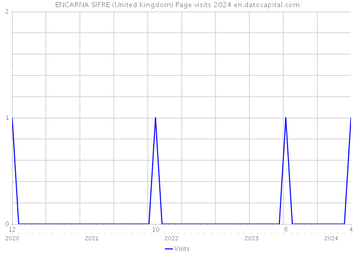 ENCARNA SIFRE (United Kingdom) Page visits 2024 