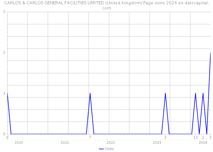 CARLOS & CARLOS GENERAL FACILITIES LIMITED (United Kingdom) Page visits 2024 