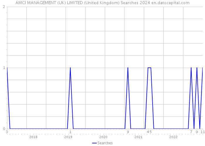 AMCI MANAGEMENT (UK) LIMITED (United Kingdom) Searches 2024 