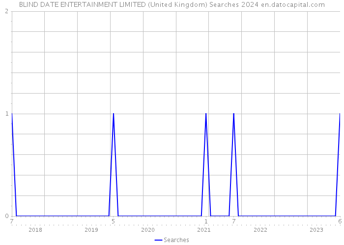 BLIND DATE ENTERTAINMENT LIMITED (United Kingdom) Searches 2024 