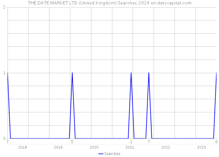 THE DATE MARKET LTD (United Kingdom) Searches 2024 