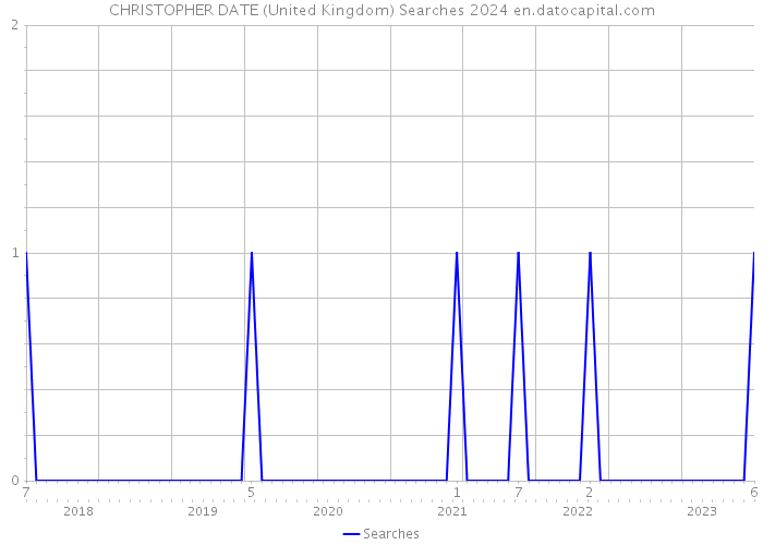 CHRISTOPHER DATE (United Kingdom) Searches 2024 