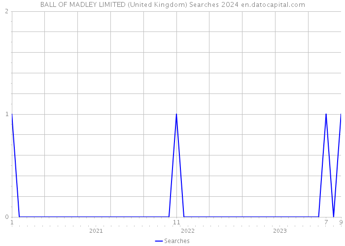 BALL OF MADLEY LIMITED (United Kingdom) Searches 2024 