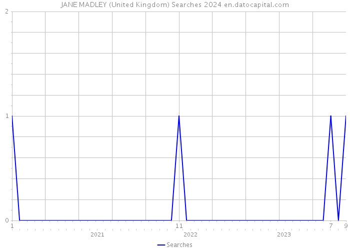 JANE MADLEY (United Kingdom) Searches 2024 