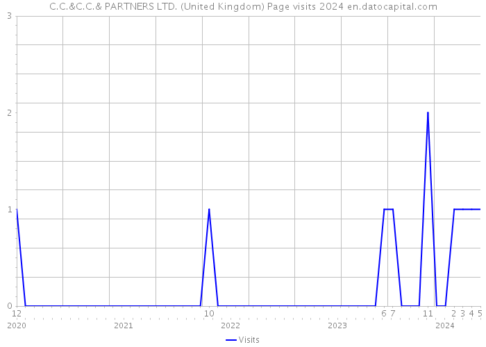 C.C.&C.C.& PARTNERS LTD. (United Kingdom) Page visits 2024 