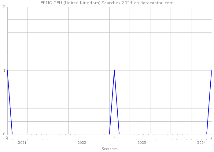 ERNO DELI (United Kingdom) Searches 2024 