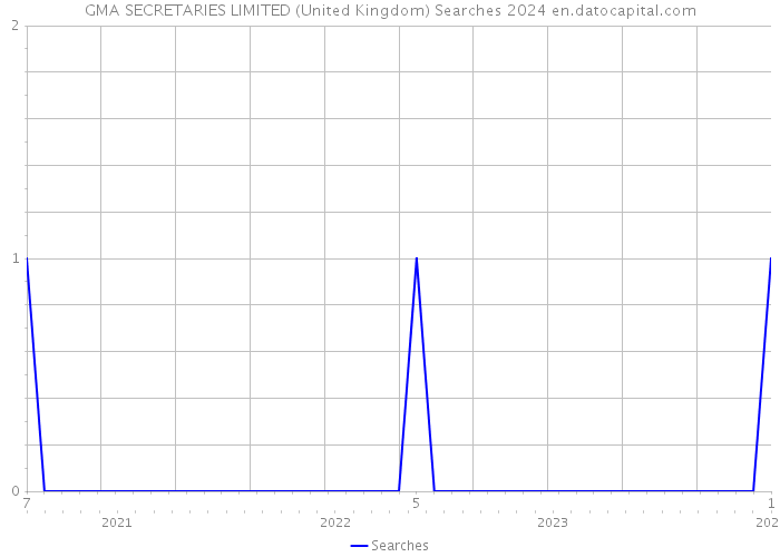 GMA SECRETARIES LIMITED (United Kingdom) Searches 2024 
