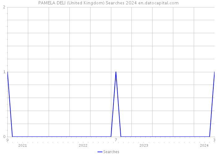 PAMELA DELI (United Kingdom) Searches 2024 