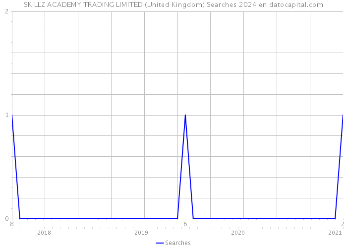 SKILLZ ACADEMY TRADING LIMITED (United Kingdom) Searches 2024 