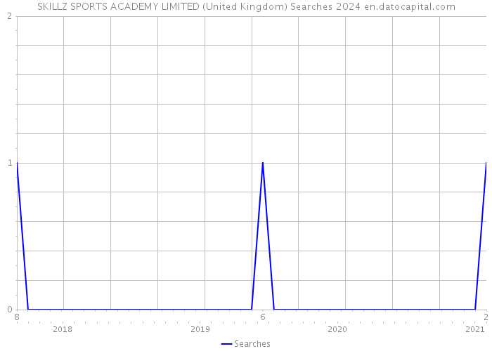 SKILLZ SPORTS ACADEMY LIMITED (United Kingdom) Searches 2024 