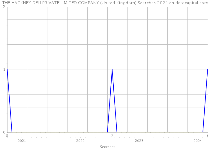 THE HACKNEY DELI PRIVATE LIMITED COMPANY (United Kingdom) Searches 2024 
