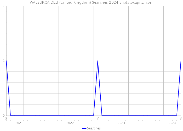 WALBURGA DELI (United Kingdom) Searches 2024 