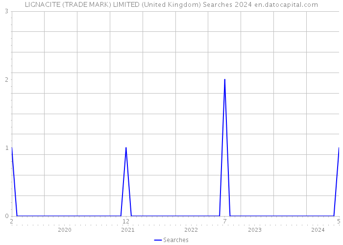 LIGNACITE (TRADE MARK) LIMITED (United Kingdom) Searches 2024 