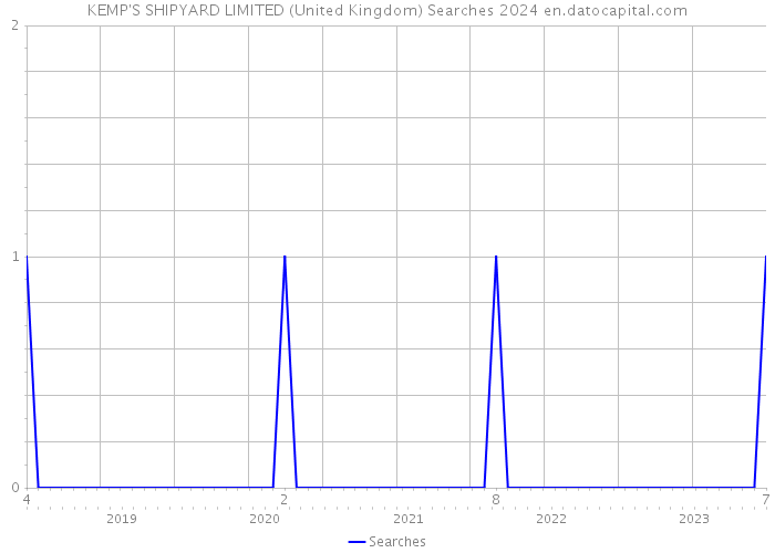 KEMP'S SHIPYARD LIMITED (United Kingdom) Searches 2024 