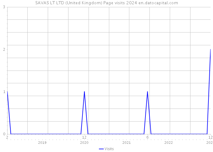 SAVAS LT LTD (United Kingdom) Page visits 2024 