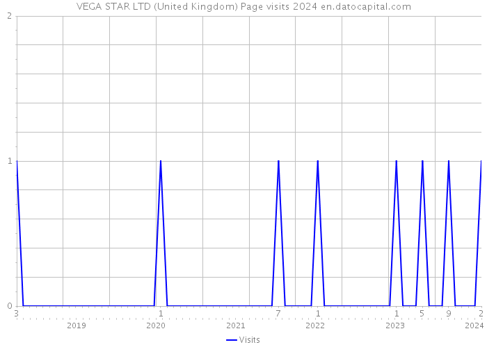 VEGA STAR LTD (United Kingdom) Page visits 2024 