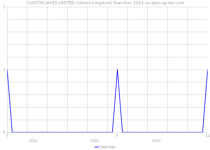 CLINTON JAKES LIMITED (United Kingdom) Searches 2024 