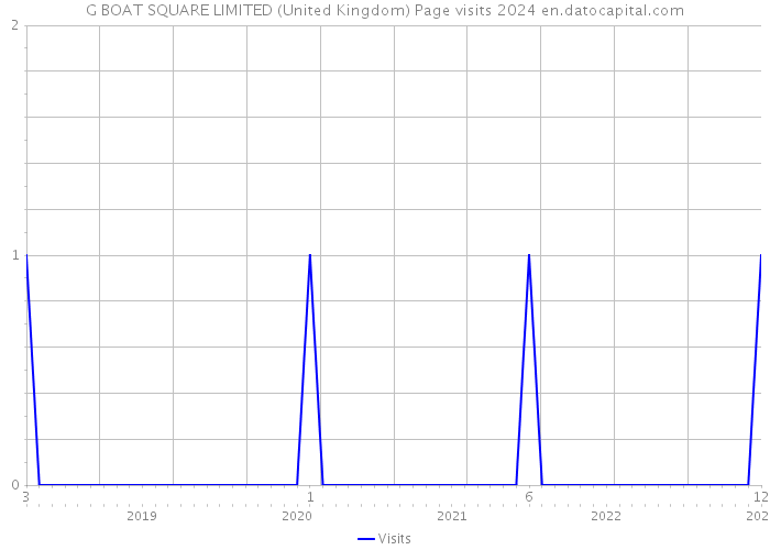 G BOAT SQUARE LIMITED (United Kingdom) Page visits 2024 