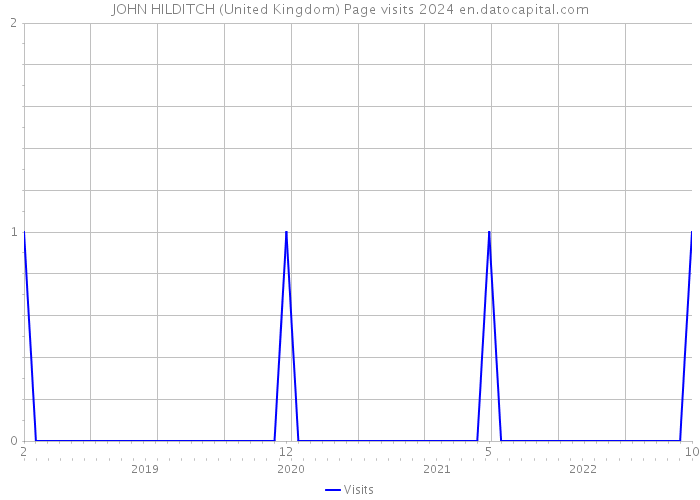 JOHN HILDITCH (United Kingdom) Page visits 2024 