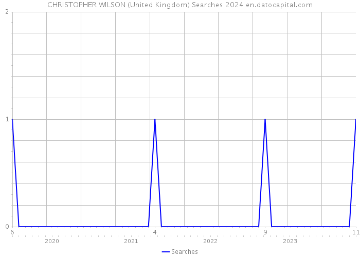 CHRISTOPHER WILSON (United Kingdom) Searches 2024 