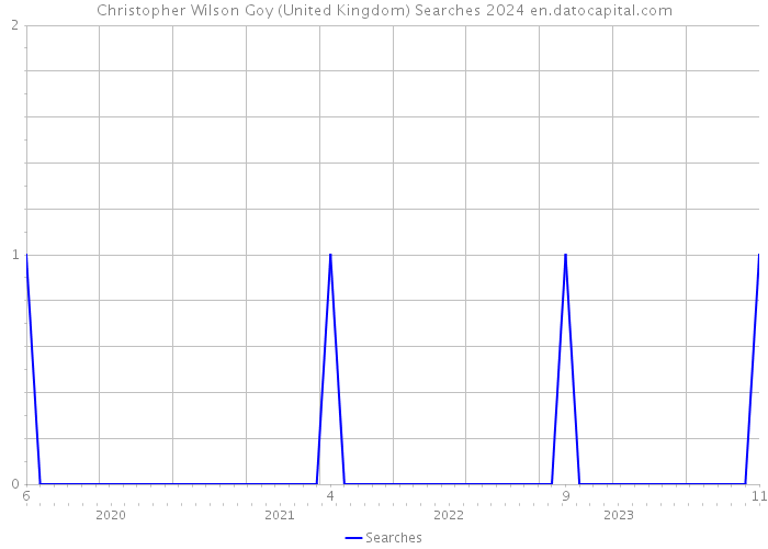 Christopher Wilson Goy (United Kingdom) Searches 2024 
