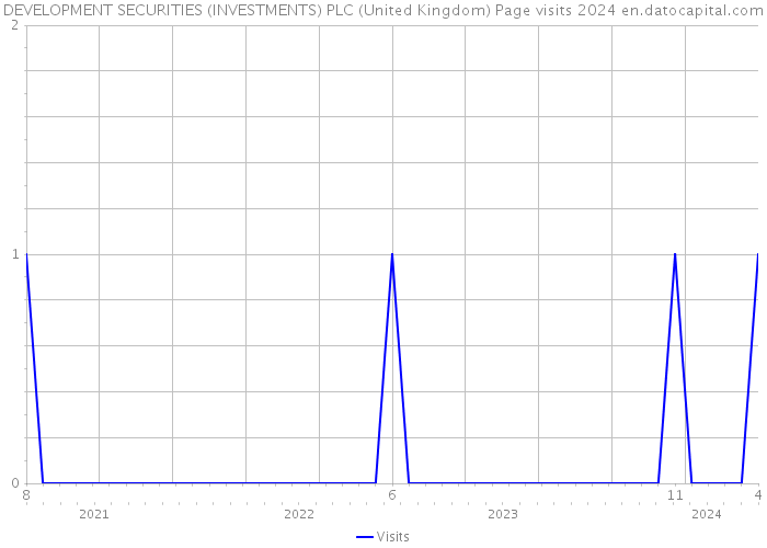 DEVELOPMENT SECURITIES (INVESTMENTS) PLC (United Kingdom) Page visits 2024 