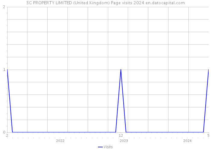 3C PROPERTY LIMITED (United Kingdom) Page visits 2024 