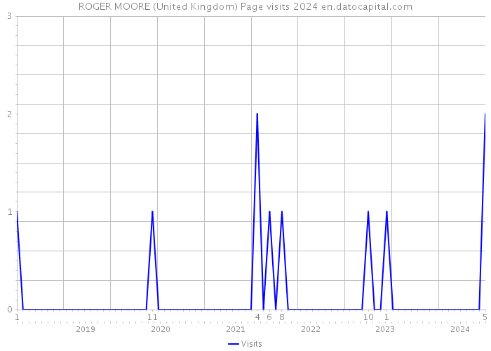 ROGER MOORE (United Kingdom) Page visits 2024 