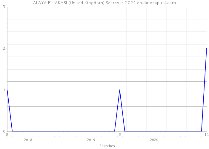 ALAYA EL-AKABI (United Kingdom) Searches 2024 