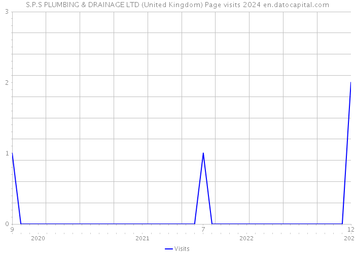 S.P.S PLUMBING & DRAINAGE LTD (United Kingdom) Page visits 2024 