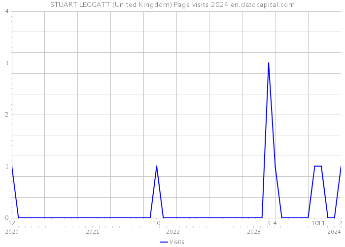 STUART LEGGATT (United Kingdom) Page visits 2024 