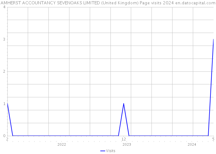 AMHERST ACCOUNTANCY SEVENOAKS LIMITED (United Kingdom) Page visits 2024 