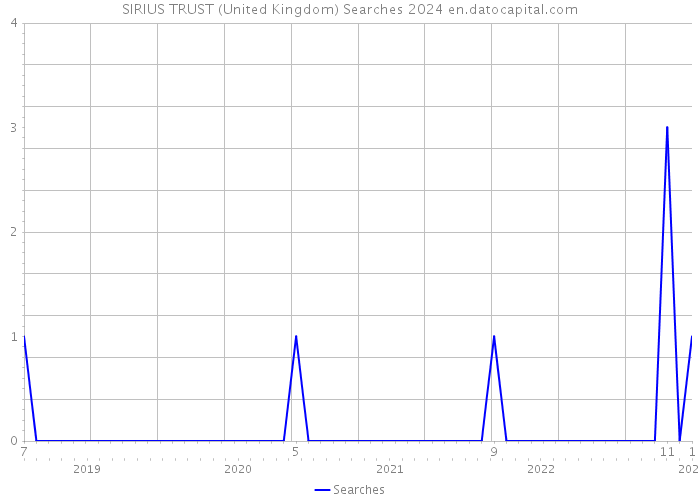 SIRIUS TRUST (United Kingdom) Searches 2024 