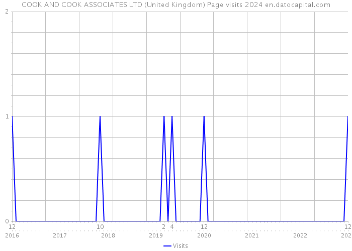 COOK AND COOK ASSOCIATES LTD (United Kingdom) Page visits 2024 