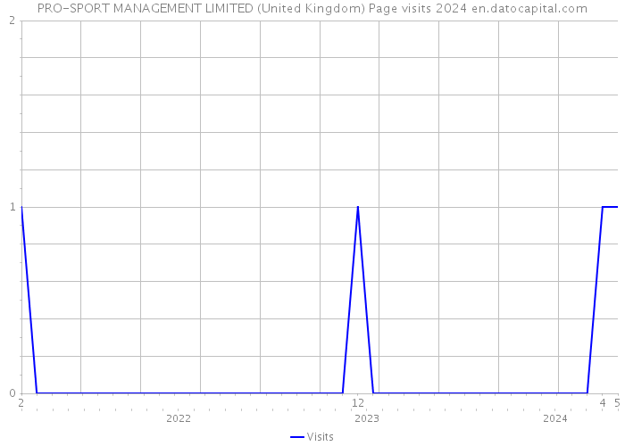 PRO-SPORT MANAGEMENT LIMITED (United Kingdom) Page visits 2024 
