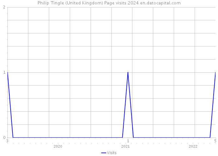 Philip Tingle (United Kingdom) Page visits 2024 