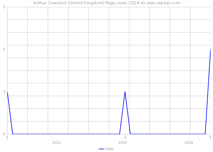 Arthur Crandon (United Kingdom) Page visits 2024 