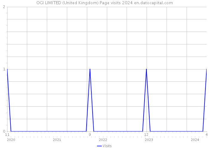 OGI LIMITED (United Kingdom) Page visits 2024 