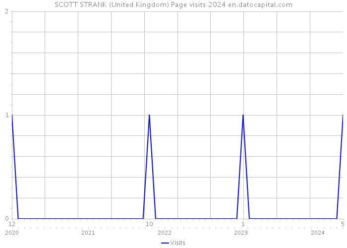 SCOTT STRANK (United Kingdom) Page visits 2024 